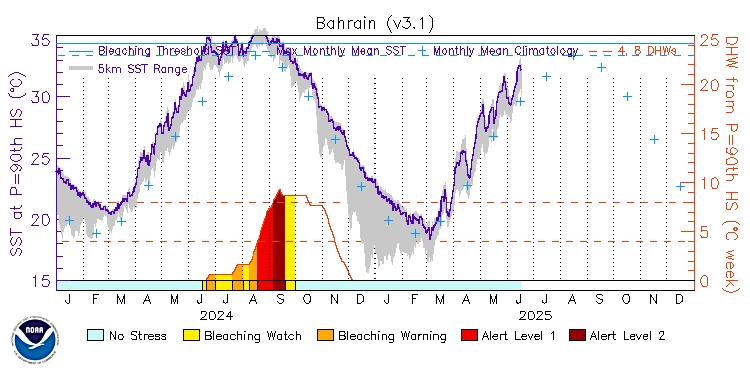CRW Time Series Image